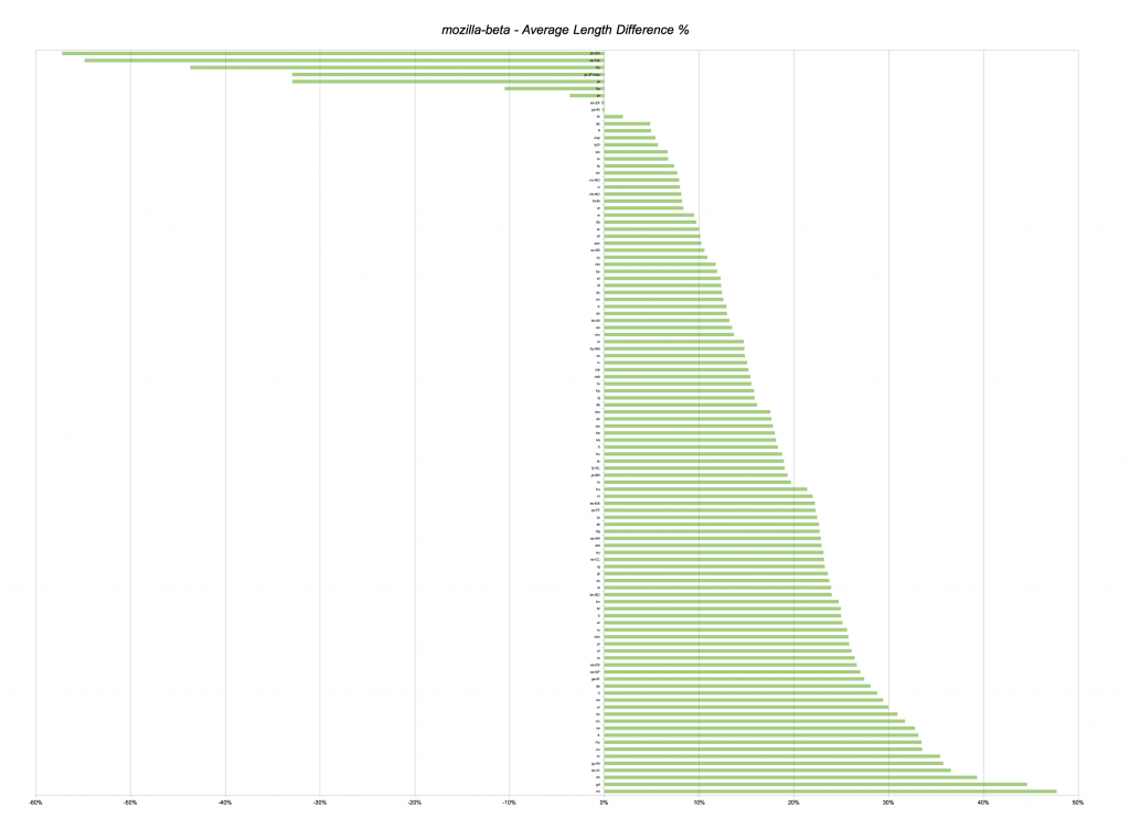 Length Comparison - mozilla-beta