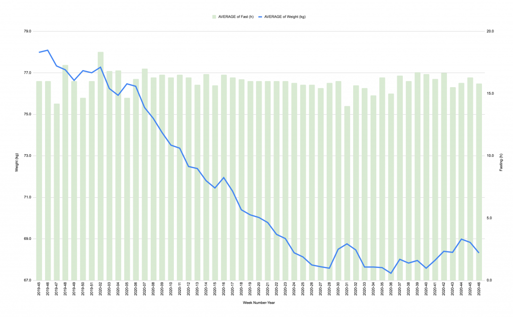 Graph of weight and number of hours fasting over last year